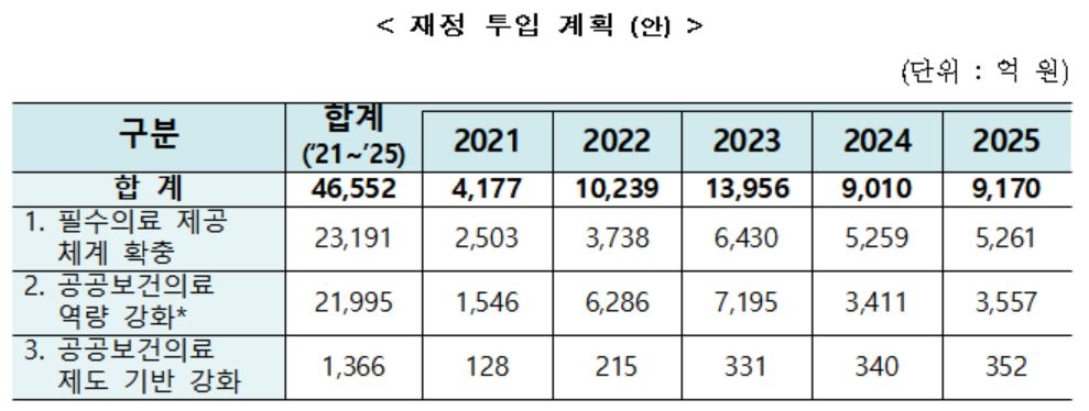 2025년까지 지역병원 20개 신·증축…5년간 4조7천억원 투입