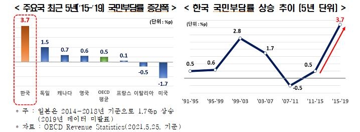 한경연 "한국 세금·준조세 부담, OECD 중 가장 빠르게 커져"