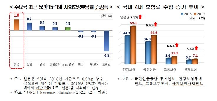 한경연 "한국 세금·준조세 부담, OECD 중 가장 빠르게 커져"