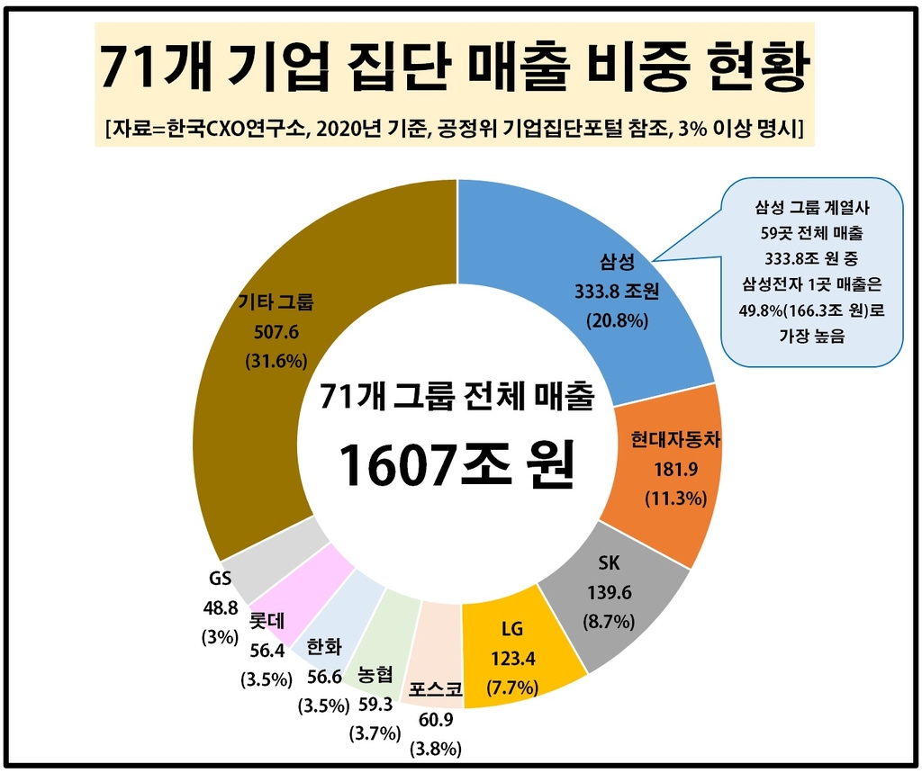 삼성·현대차·SK·LG가 71대 그룹 매출·고용의 절반 차지