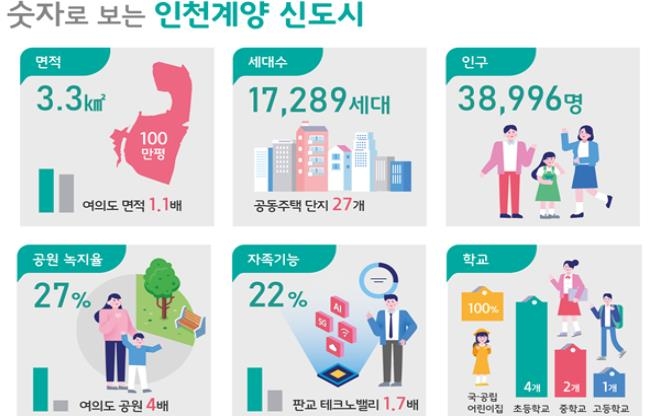 인천계양 지구계획 확정…박촌역 인근에서 사전청약 1천50호