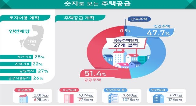 인천계양 지구계획 확정…박촌역 인근에서 사전청약 1천50호