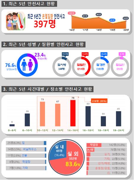 제주에 '온열질환 안전사고 주의보' 발령…폭염구급대 운영