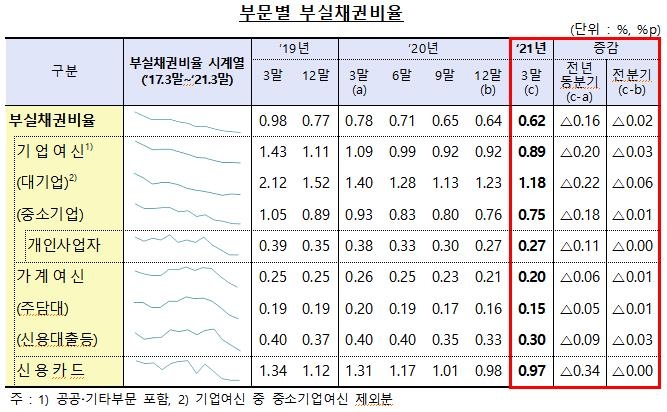 3월 은행 부실채권 비율 0.62%…최저치 또 경신