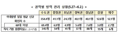 1주간 지역서 일평균 525명 확진…직전주보다 51명 감소