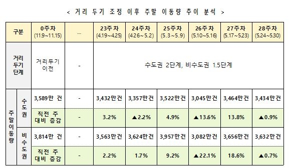 1주간 지역서 일평균 525명 확진…직전주보다 51명 감소