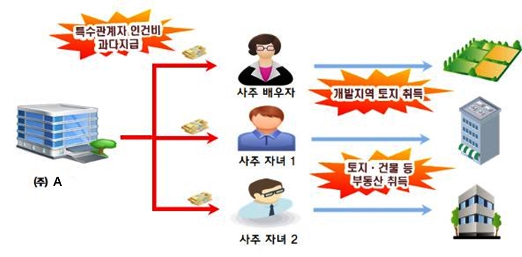 '투기판' 3기 신도시, 탈세·차명거래도 무더기 적발·추징