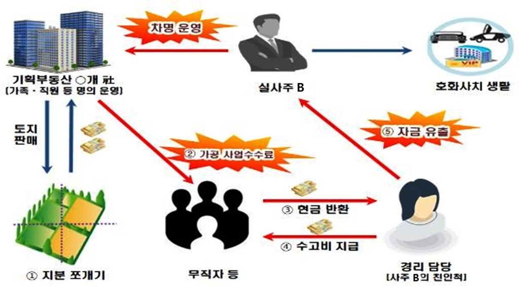 '투기판' 3기 신도시, 탈세·차명거래도 무더기 적발·추징