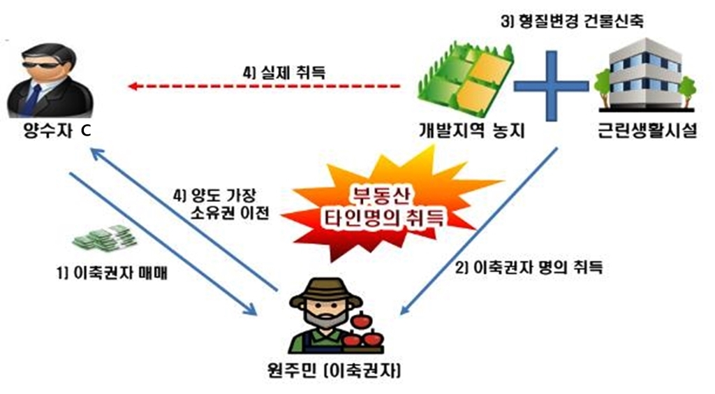 '투기판' 3기 신도시, 탈세·차명거래도 무더기 적발·추징
