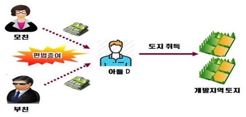 '투기판' 3기 신도시, 탈세·차명거래도 무더기 적발·추징(종합)