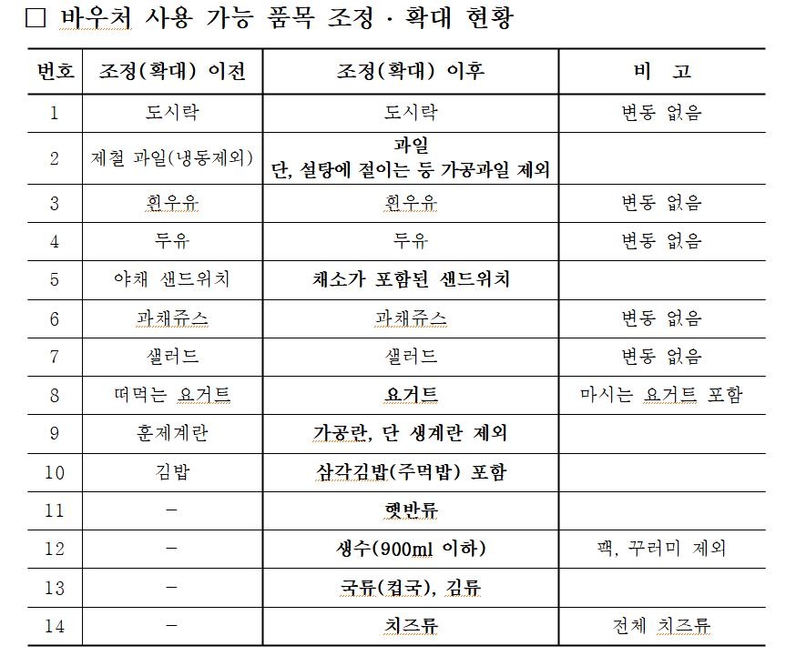 살 것 없던 '급식 바우처'로 편의점서 삼각김밥·생수 살수 있다
