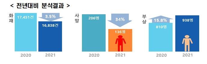 올해 1∼5월 화재로 인한 사망자 136명…작년보다 34% 감소