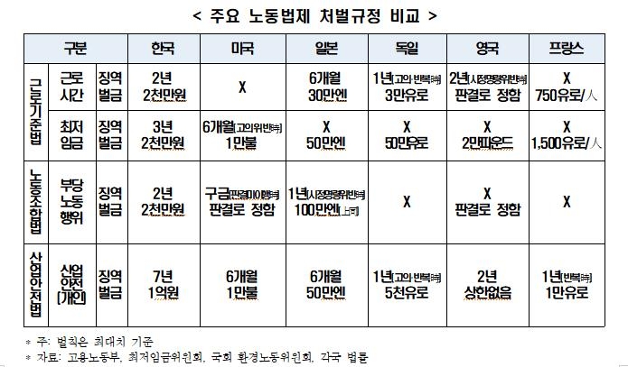 한경연 "한국, 노동관계법 위반시 G5에 비해 과도한 처벌"