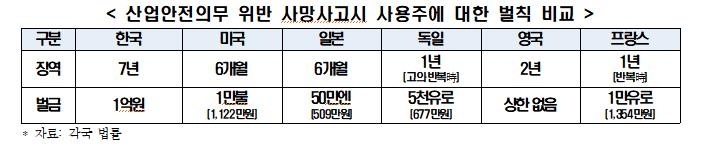 한경연 "한국, 노동관계법 위반시 G5에 비해 과도한 처벌"