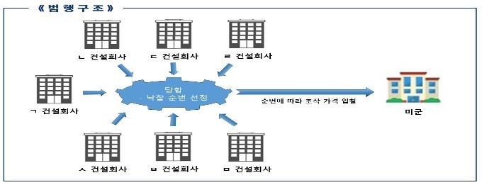 미군 발주 공사입찰서 담합한 건설사 7곳 기소