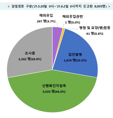 오늘 700명 안팎…직장·학교·백화점 고리로 '일상감염' 지속