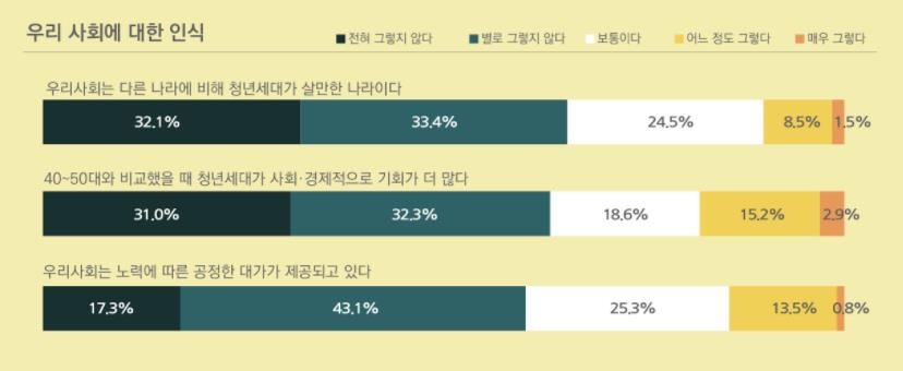 서울 청년 3명 중 2명 "한국, 청년세대 살 만한 나라 아냐"