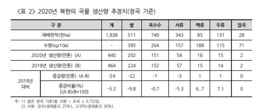 "북한 지난해 곡물 생산량 440만t 추정…수요 대비 135만t 부족"