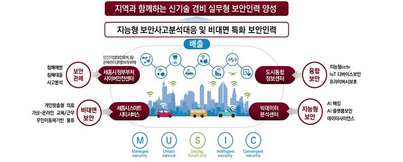 과기부, 고려대 세종캠퍼스·세종대 정보보호 특성화대학 선정