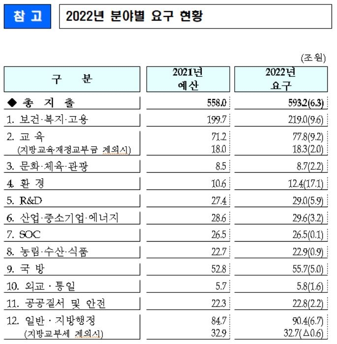 각 부처 내년 예산 요구액 600조 육박조…복지 200조 돌파