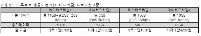 LGU+, 알뜰폰 고객에 최대 150GB 데이터·제휴카드 혜택 준다