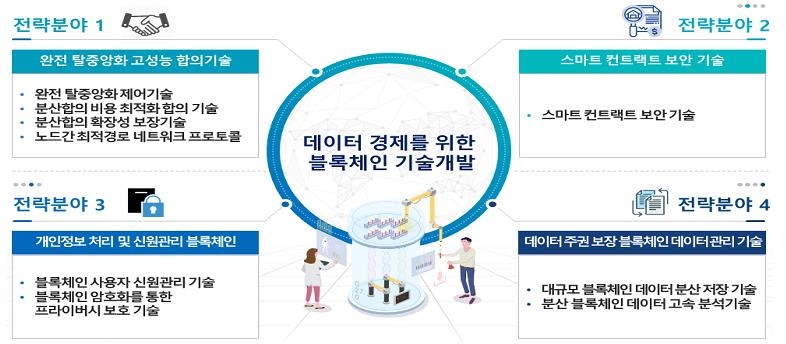 ETRI·한양대·고려대 등 블록체인 기술 연구개발 컨소시엄 선정