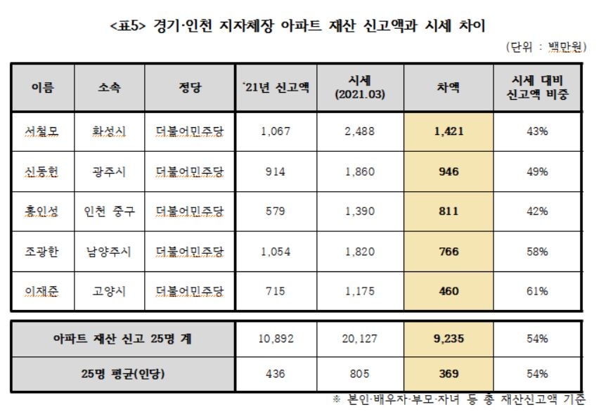 경실련 "경기·인천 지자체장 41명 아파트 재산신고 시세 절반"