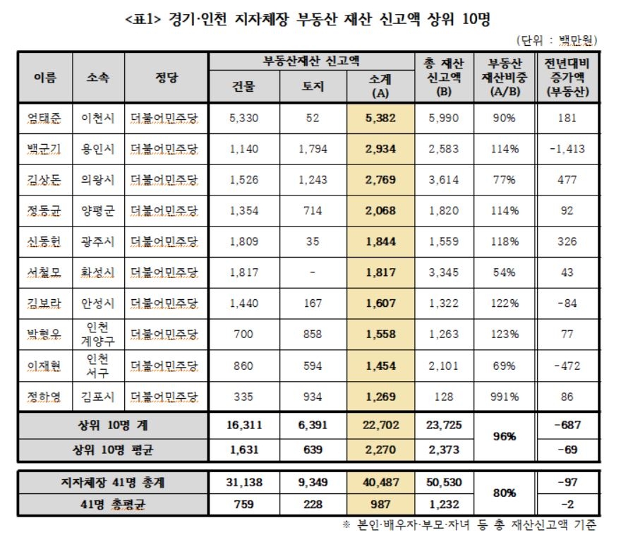 경실련 "경기·인천 지자체장 41명 아파트 재산신고 시세 절반"