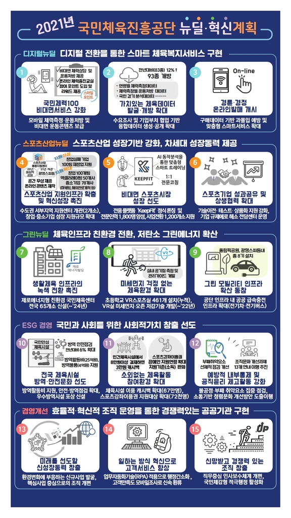 체육진흥공단, 2021 뉴딜·혁신 추진계획 발표…2천524억원 투입