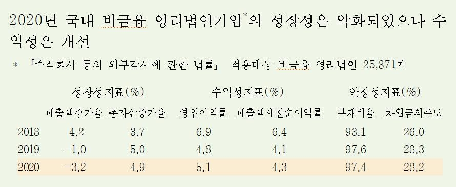 '좀비기업' 31.0%→34.5%…2013년 이후 최대