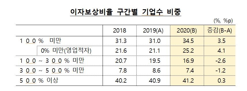 '좀비기업' 31.0%→34.5%…2013년 이후 최대