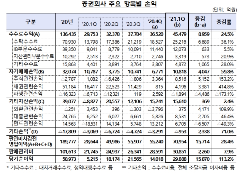 주식 열풍에 증권사 1분기 순익 3조…사상 최대 경신