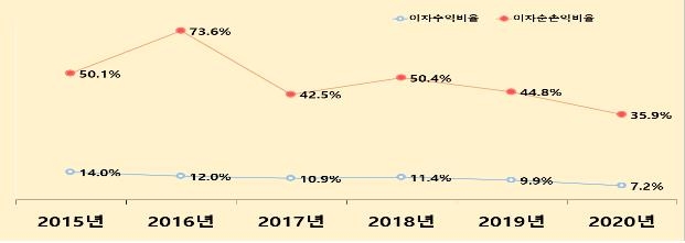 "증권사 대출 상품 이자율, 은행 신용대출의 1.5배"