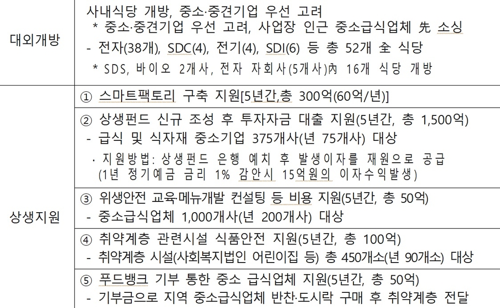 공정위, 삼성웰스토리 부당지원 '자진시정' 신청 기각