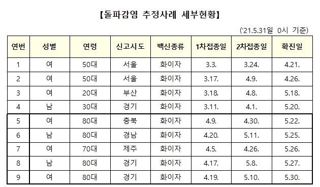 접종후 확진 '돌파감염' 5명 늘어 누적 9명…모두 화이자 접종