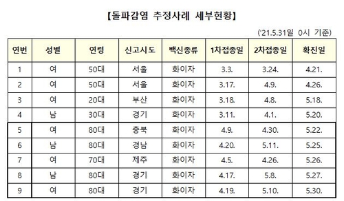 접종후 확진 '돌파감염' 5명 늘어 누적 9명…모두 화이자 접종(종합)