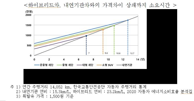 자동차산업협 "하이브리드차 세제혜택 사라지면 판매 감소 우려"