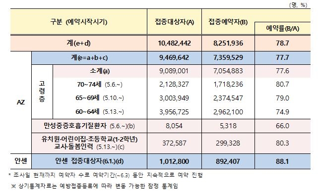 AZ백신 예약률 80% 넘은듯…상반기 잔여백신 고령자에 우선 배정