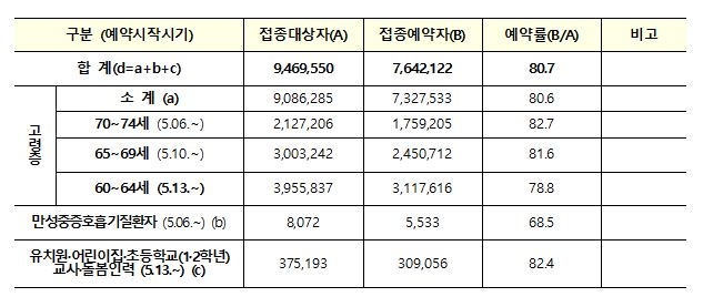 AZ백신 예약률 80.7%…상반기 잔여백신 고령자에 우선 배정(종합)