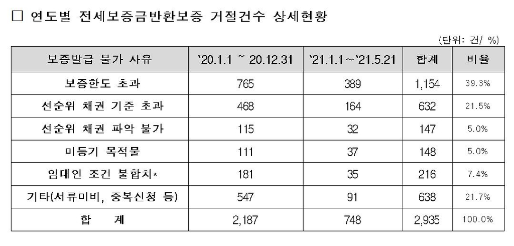 전세보증금 반환보증 가입 거절 40%는 '깡통주택'이어서