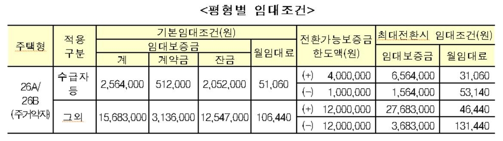 LH, 인천 검단 신도시 국민·영구임대 1천가구 입주자 모집