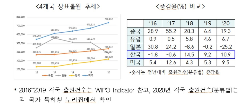 1분기 상표출원 역대 최대…22.4% 늘어난 8만576건