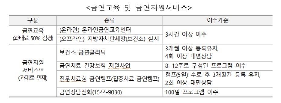 '금연교육 받고 흡연 과태료 감면' 시행 1년간 5천393명 혜택