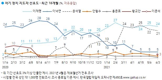 이준석, 대권선호도 여론조사 첫 등장에 3%…전체 4위 기염