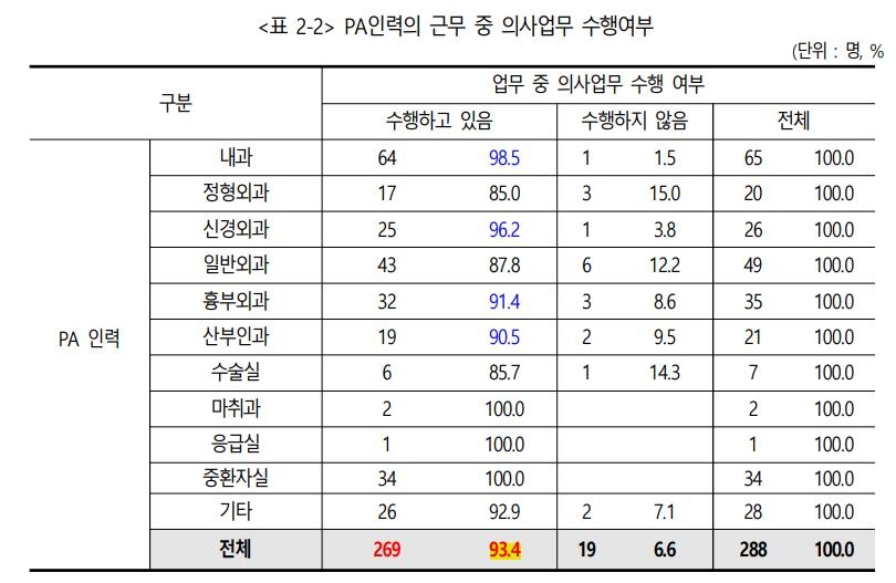 수술실 비우는 의사들…공공연히 자리 메꾸는 '불법 인력'