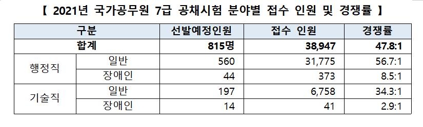 국가공무원 7급 공채 경쟁률 47.8대 1…여성 과반