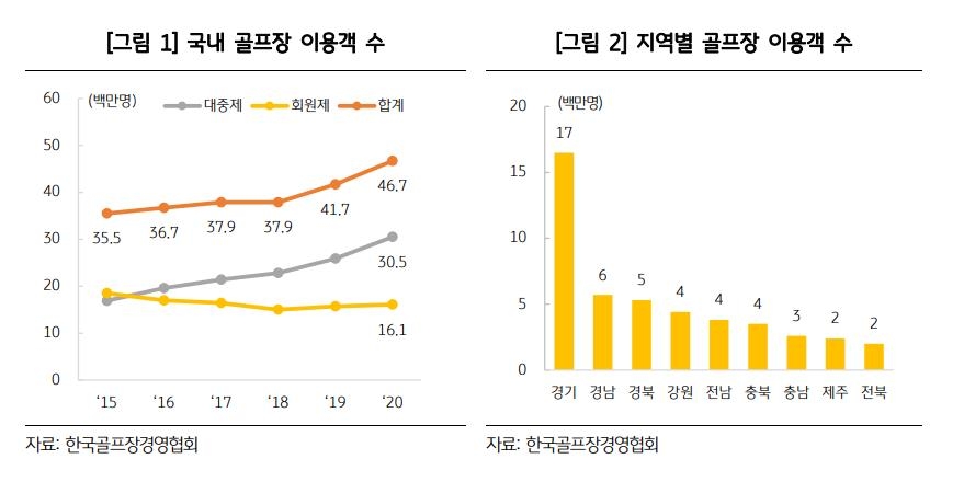 코로나 타격에 작년 골프연습장 1천개 문 닫았다