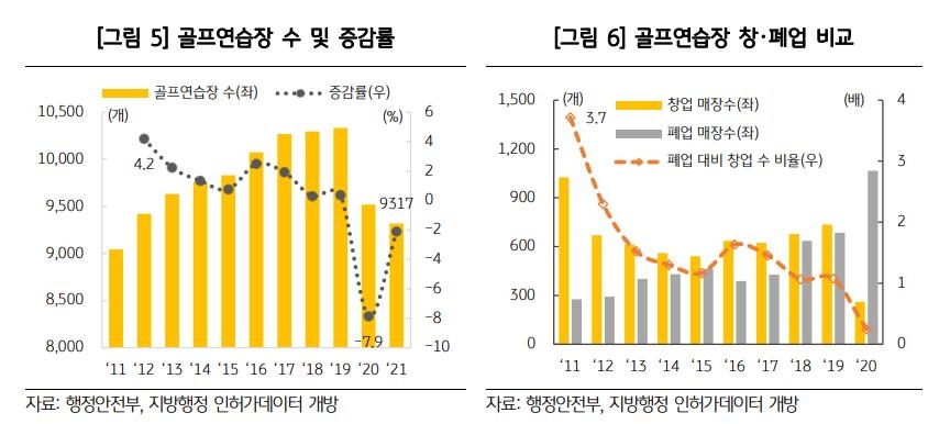 코로나 타격에 작년 골프연습장 1천개 문 닫았다