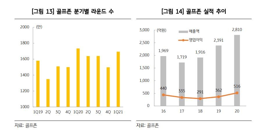 코로나 타격에 작년 골프연습장 1천개 문 닫았다