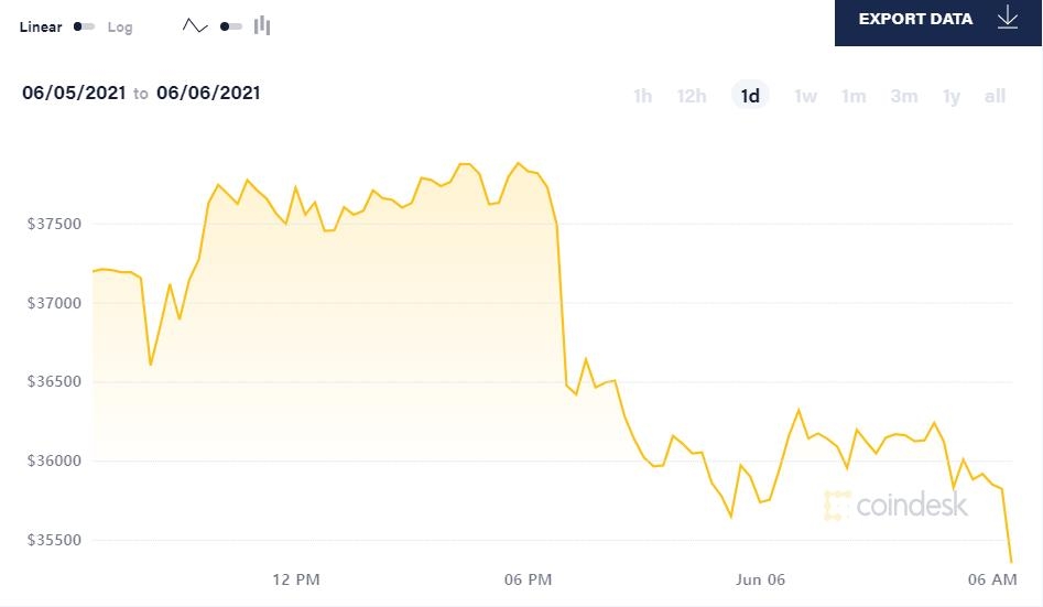 비트코인, 中웨이보 가상화폐 계정 차단 소식에 5%대 하락